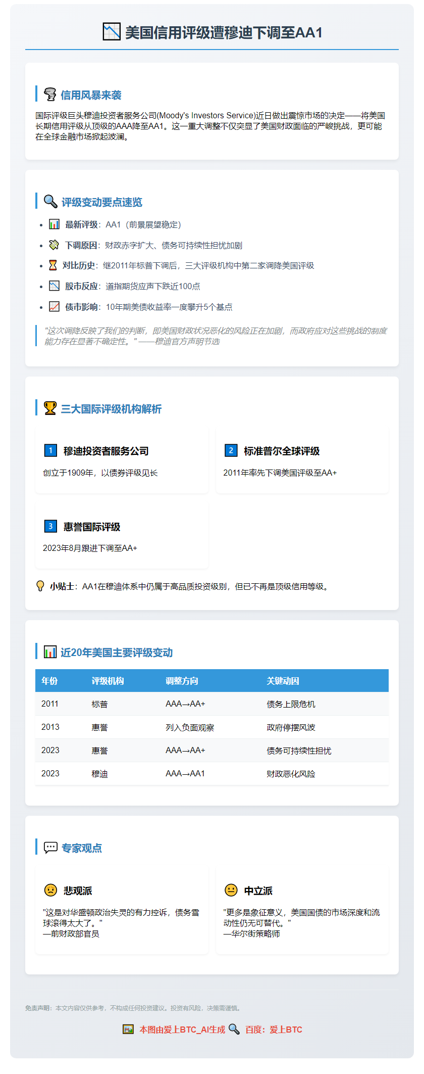 美国信用评级遭穆迪下调至AA1