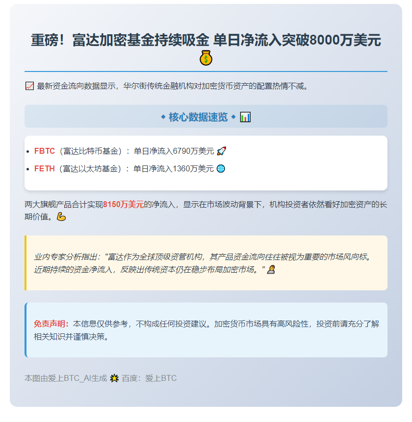 富达FBTC流入6790万，FETH流入1360万