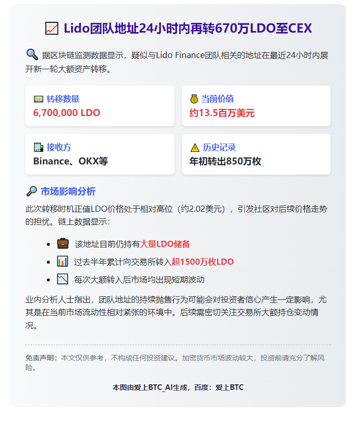 Lido团队地址24小时内再转670万LDO至CEX