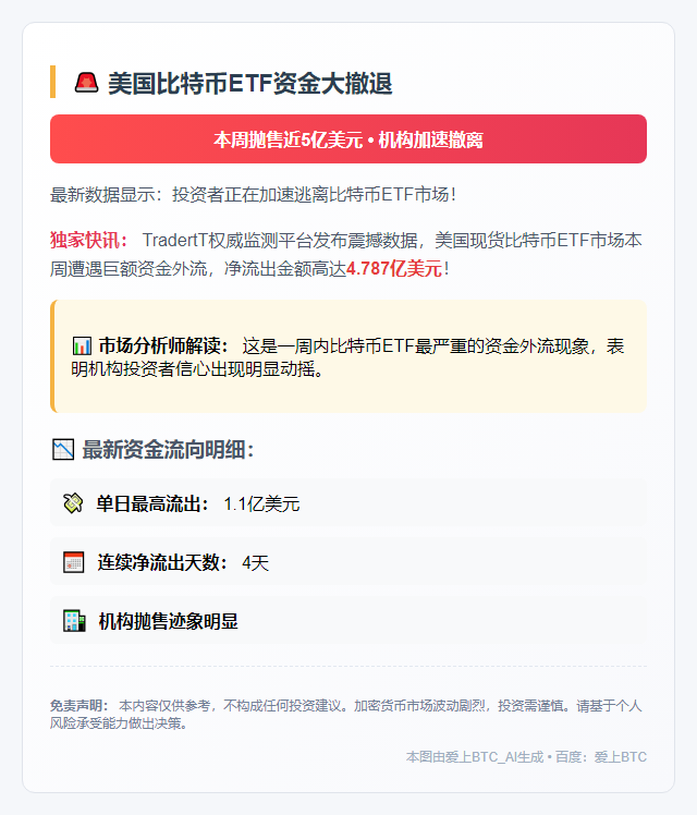 美比特币ETF周净流出近5亿美元