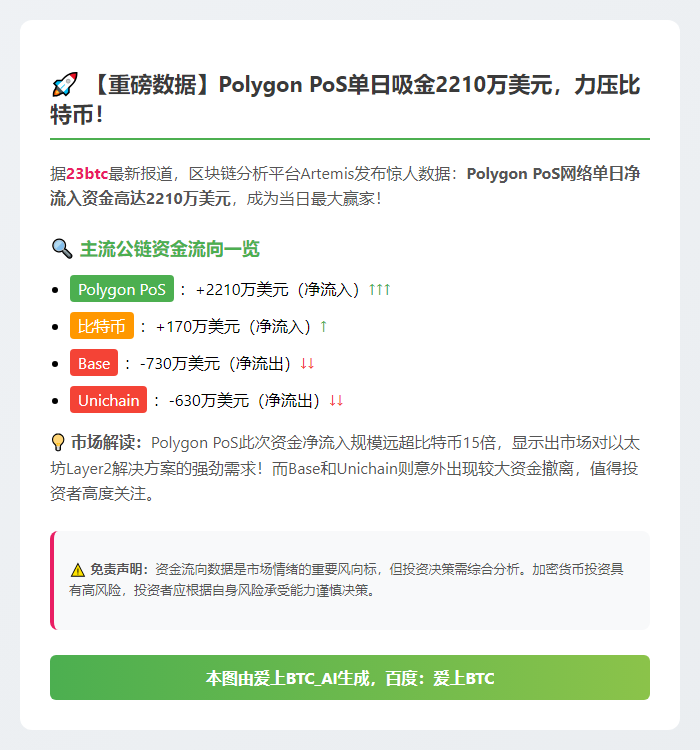 Polygon PoS净流入2210万美元