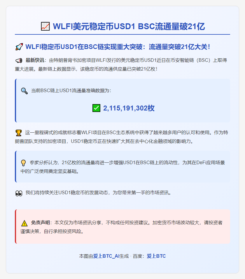 WLFI美元稳定币USD1 BSC流通量破21亿