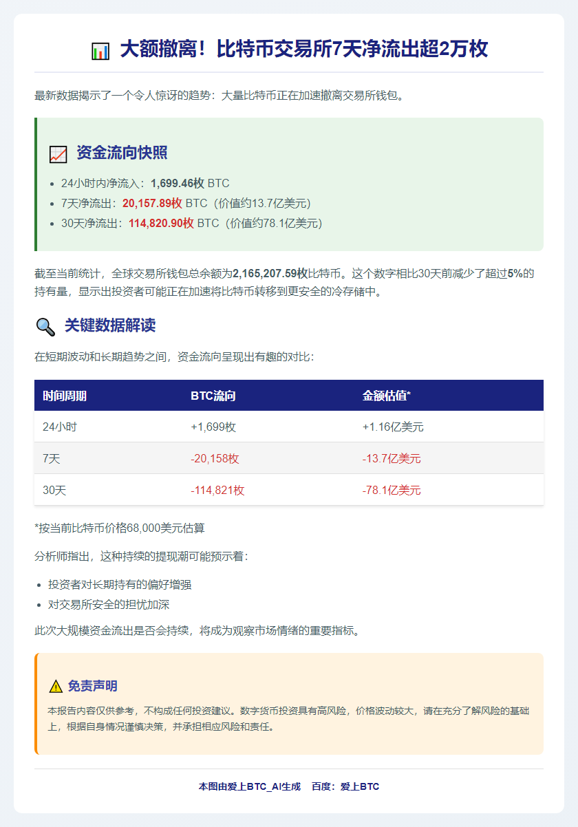 2万枚BTC近日流出交易所