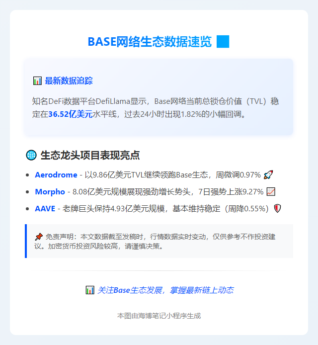 BASE锁仓量达36.52亿美元