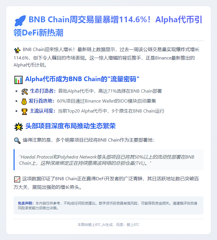 BNB Chain周交易量飙升114.6%