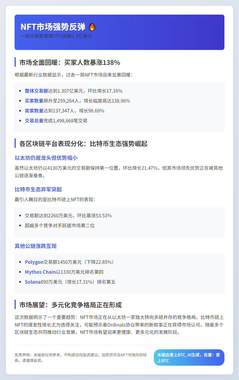 "NFT周交易额涨17%至1.3亿美元"