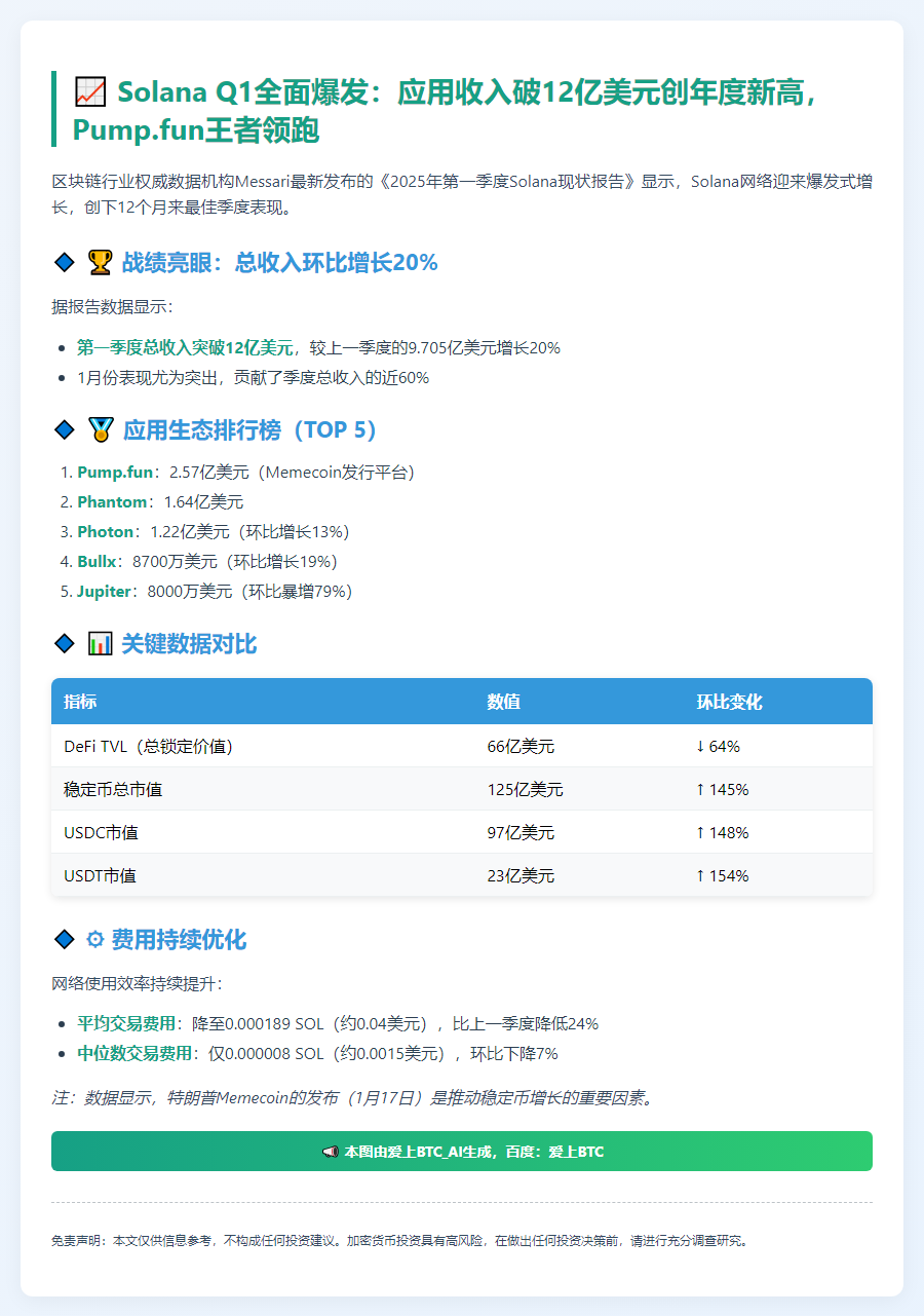 Solana Q1收入$1.2B, Pump.fun leads with $257M