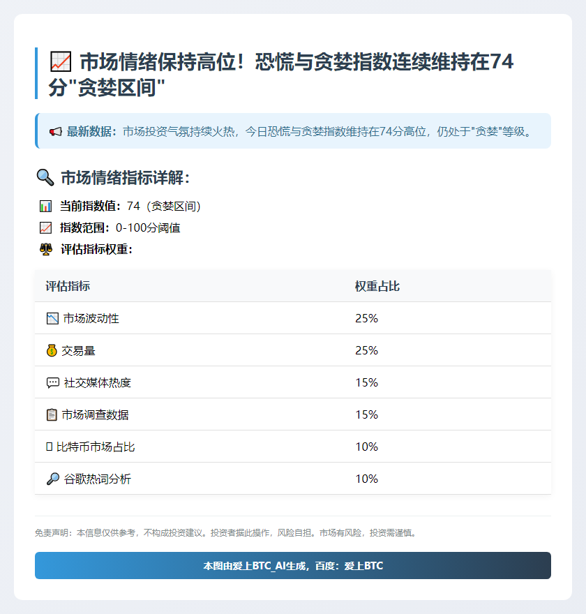 恐慌贪婪指数74，仍显贪婪