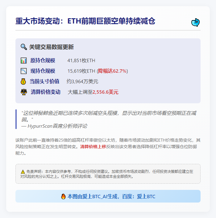 "鲸鱼25倍做空ETH再减仓"