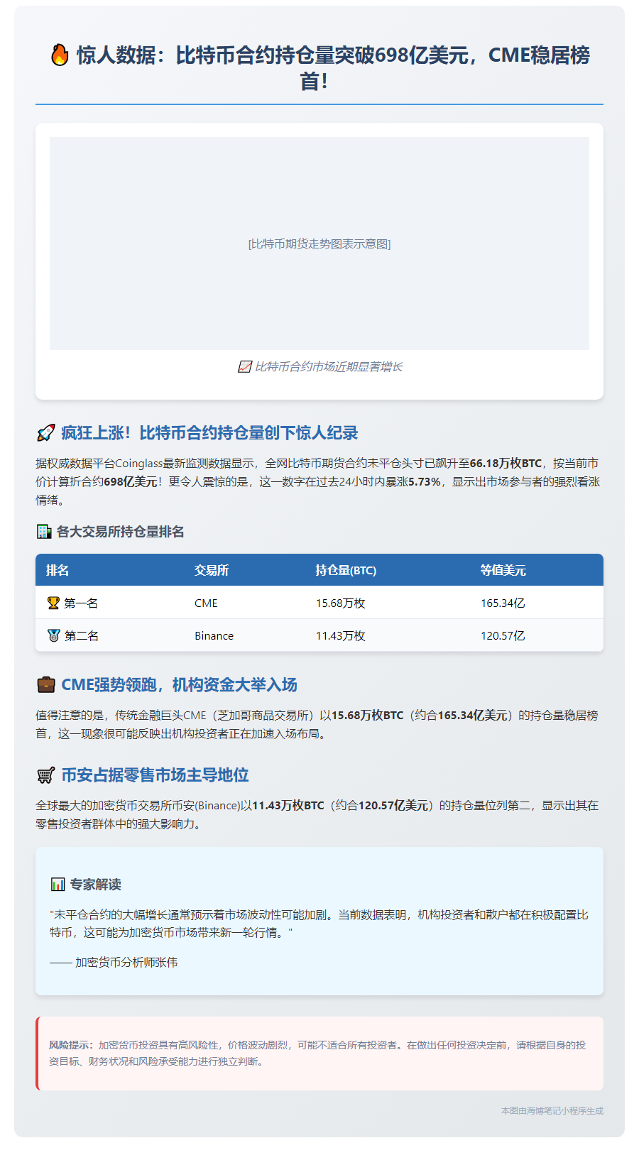 比特币合约未平仓头寸创698亿美元新高