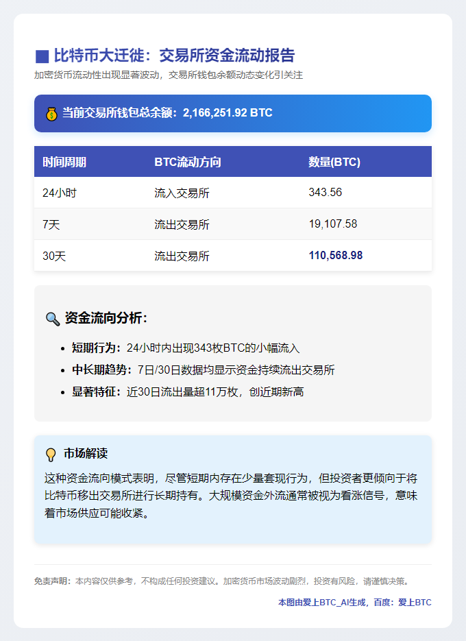 24小时流入343枚BTC至交易所
