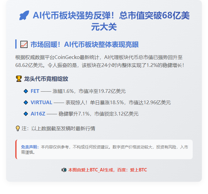 AI代币市值回升至68亿美元