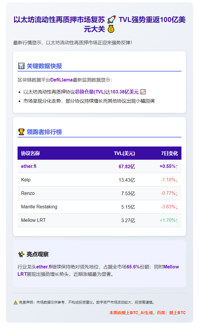以太坊再质押TVL重回100亿