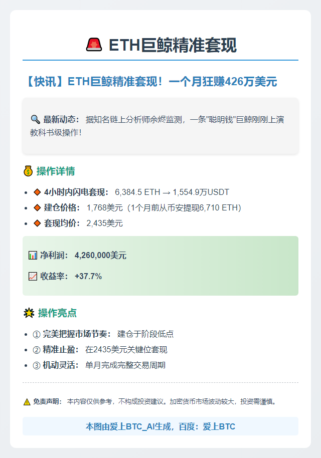 巨鲸抛售超6000ETH，一月狂赚426万刀