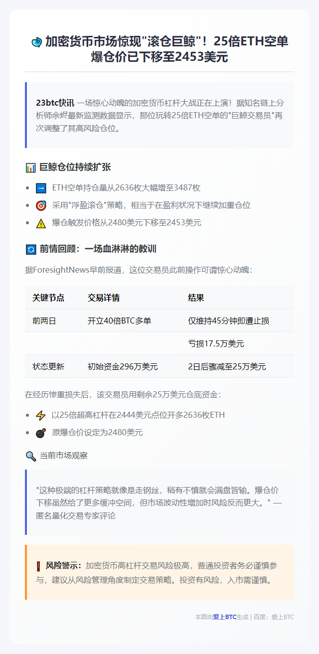 "25倍做空ETH巨鲸滚仓，爆仓价降至2453美元"