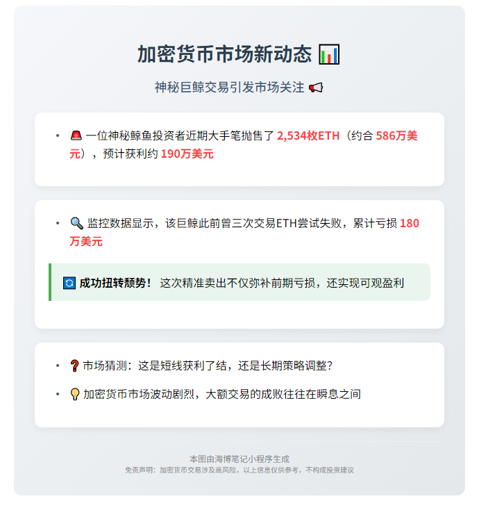巨鲸卖出2534枚ETH，获利190万美元
