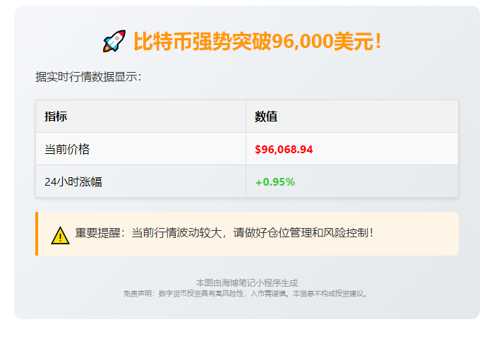 BTC突破96000美元