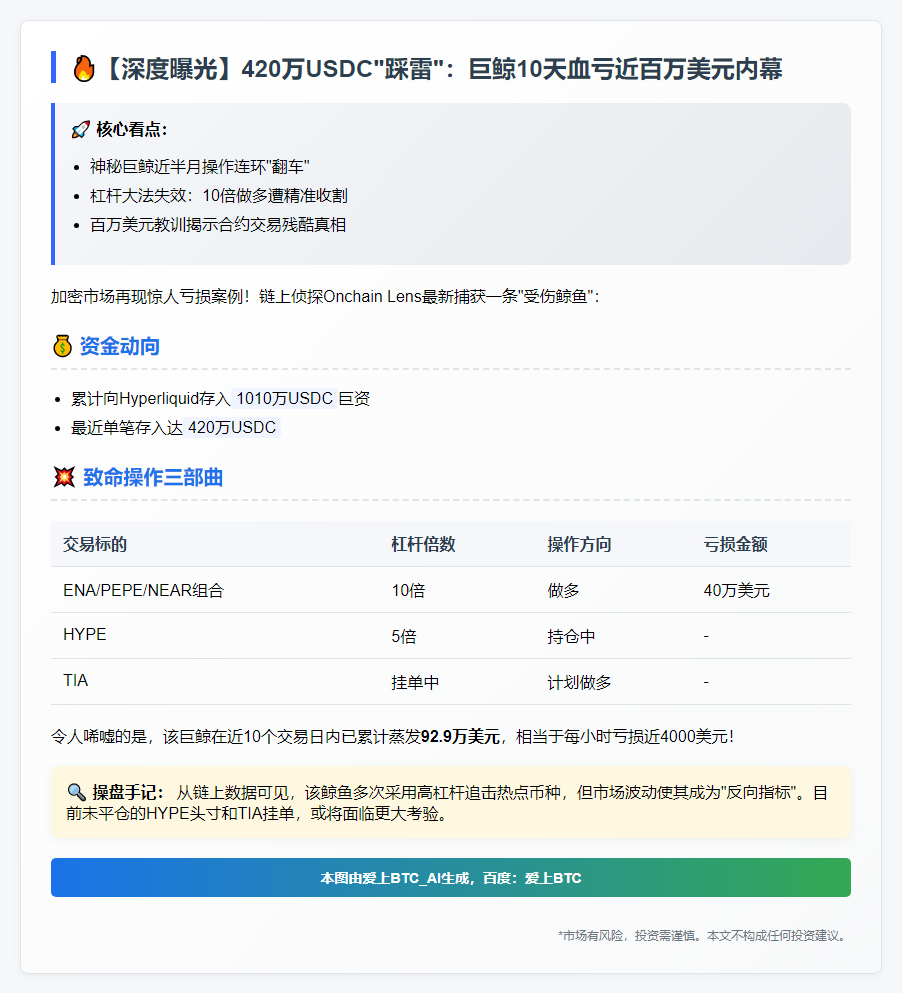 巨鲸存款420万USDC，10天亏93万美元