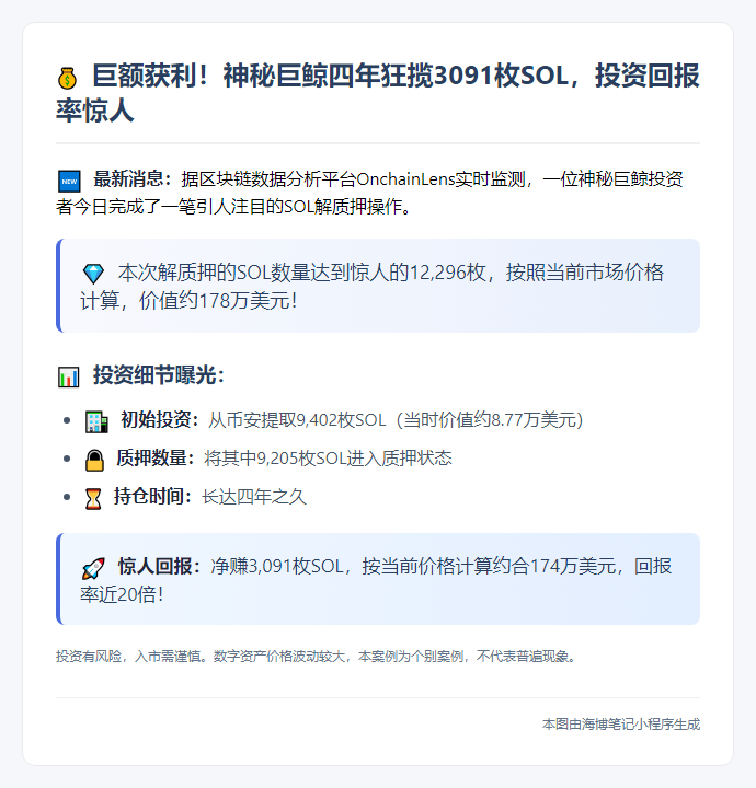 巨鲸4年赚174万美金后解押1.2万SOL