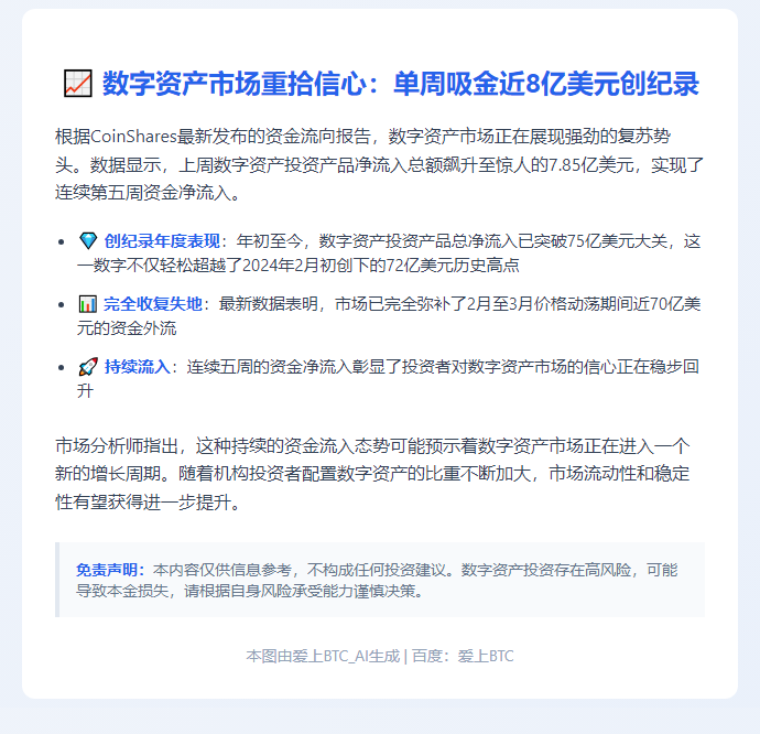 数字资产产品周流入7.85亿美元