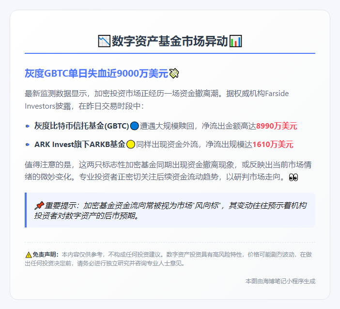 灰度GBTC、ARKB昨日净流出超1亿美元