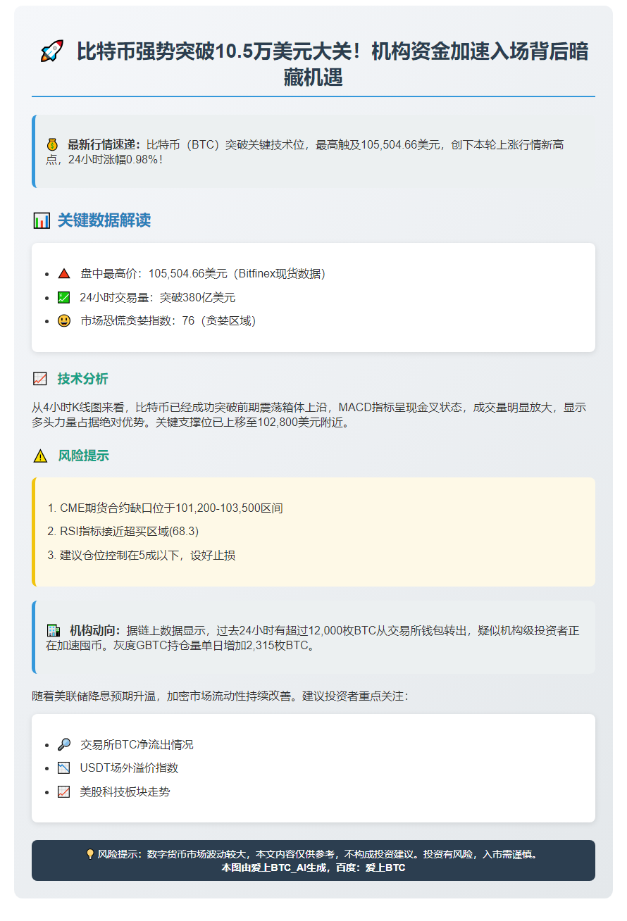 比特币破10.5万美元