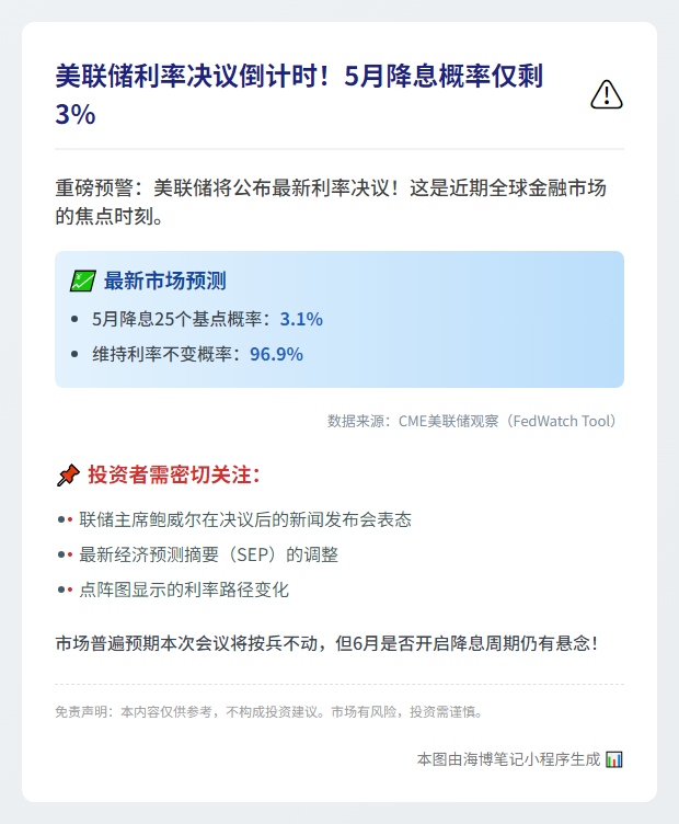 美联储明晨公布利率决定 5月降息概率3.1%