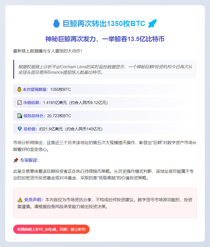 巨鲸再次转出1350枚BTC