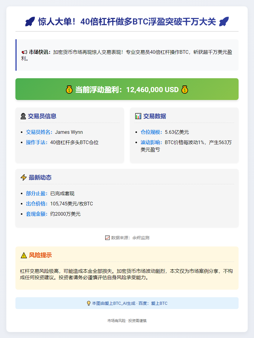 交易员40倍做多BTC浮盈1246万