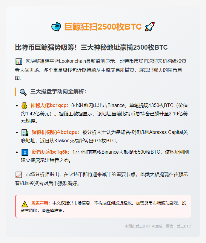 巨鲸狂扫2500枚BTC