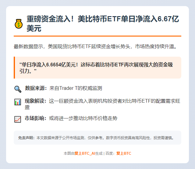 美比特币ETF单日净流入6.67亿美元