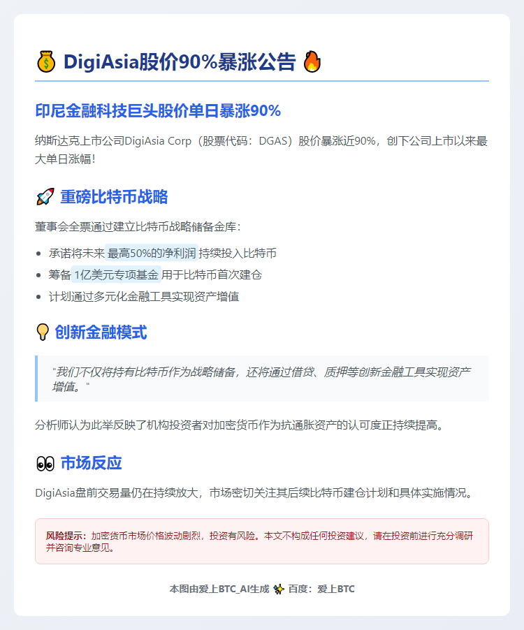 DigiAsia股价涨90% 拟募1亿美元购比特币