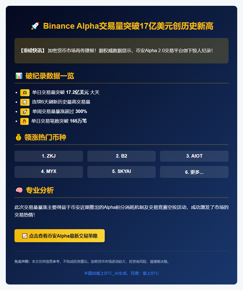 Binance Alpha日交易量破17亿美元创6日新高