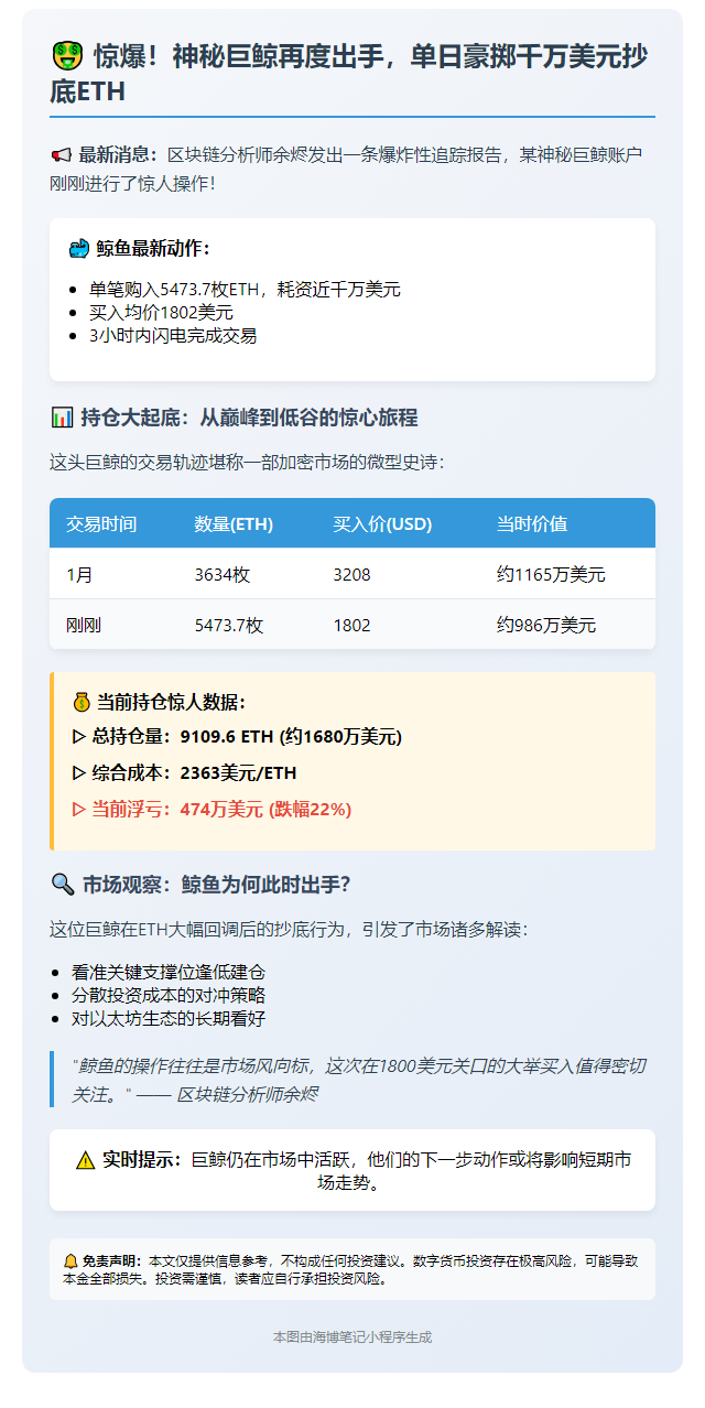 "鲸鱼抄底5473枚ETH，浮亏474万"