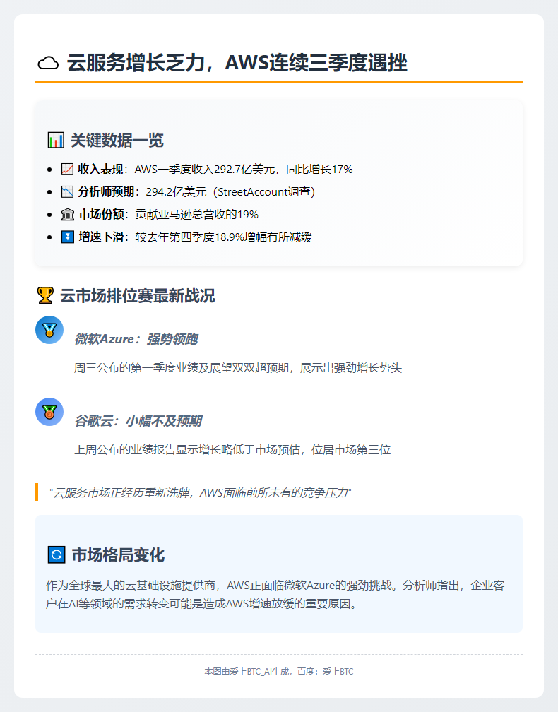 亚马逊云收入连续三季不及预期