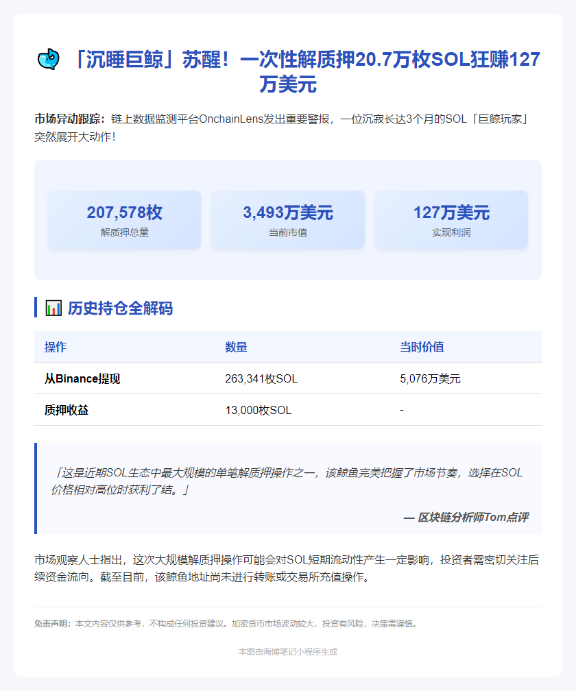 "鲸鱼解质押20.7万枚 SOL，获利127万美元"