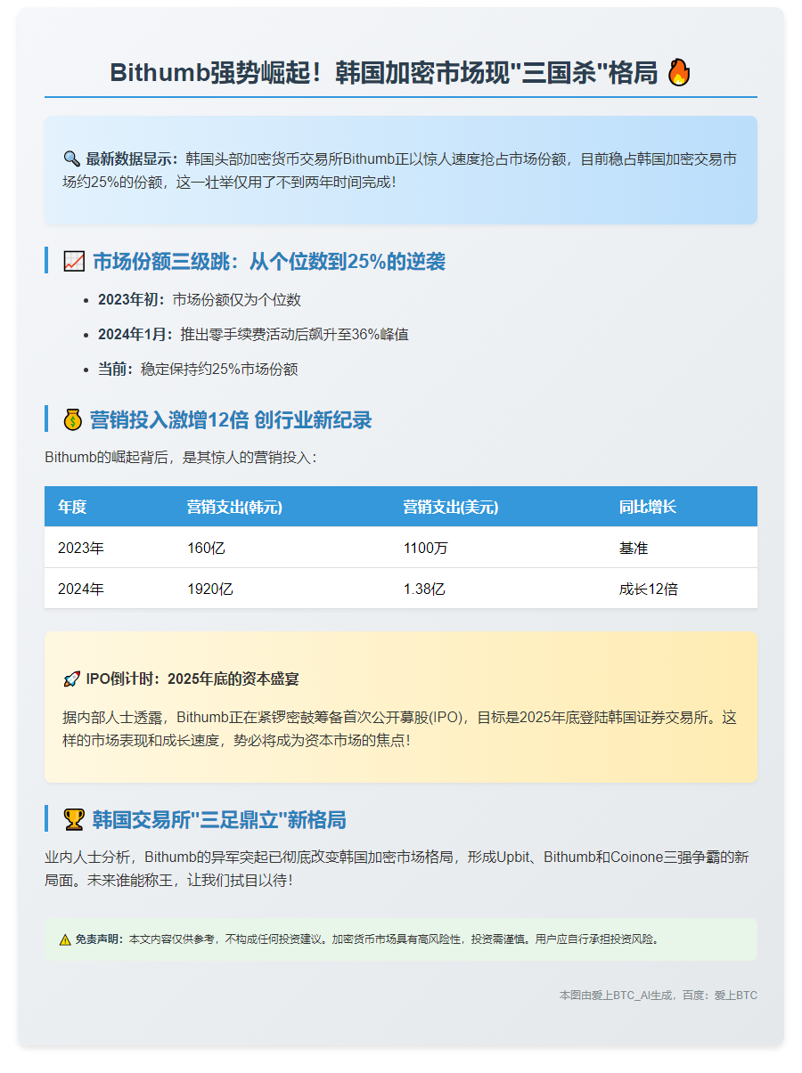 Bithumb占韩国25%加密市场份额