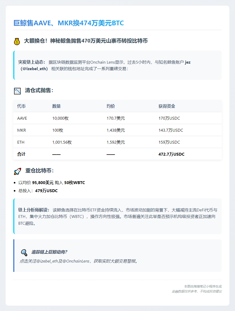 巨鲸售AAVE、MKR换474万美元BTC