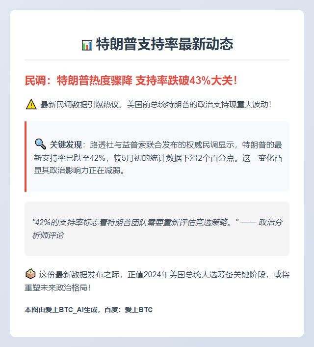 特朗普支持率跌至42%