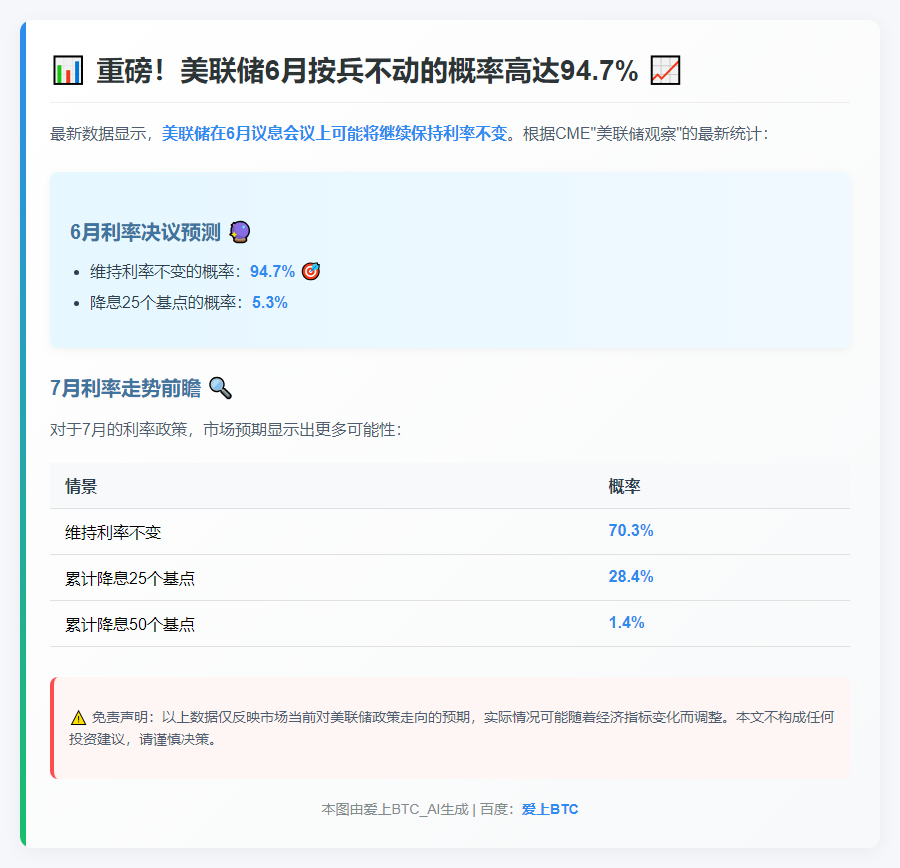 美联储6月利率不变概率94.7%