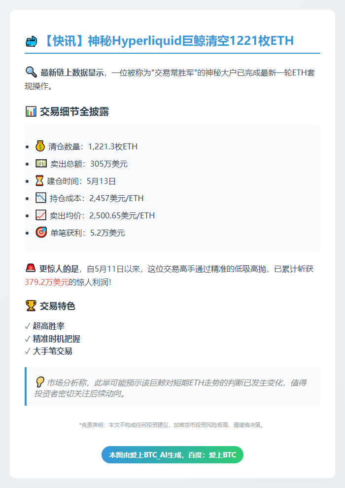 Hyperliquid鲸鱼清仓1221枚ETH