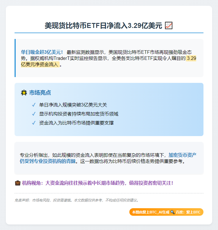 美现货比特币ETF日净流入3.29亿美元