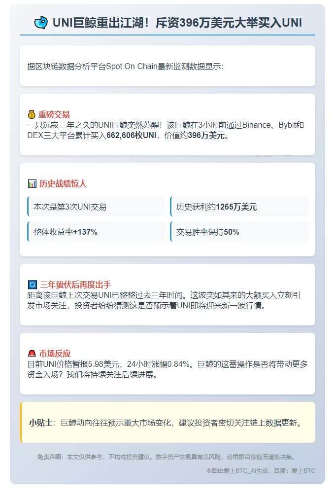 "鲸鱼3年后买入396万美元UNI，曾靠UNI获利1265万"