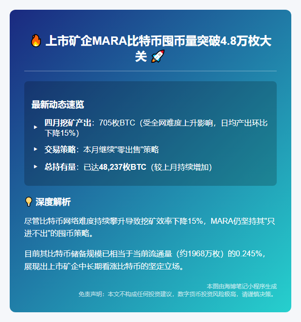 MARA持比特币达4.8万枚
