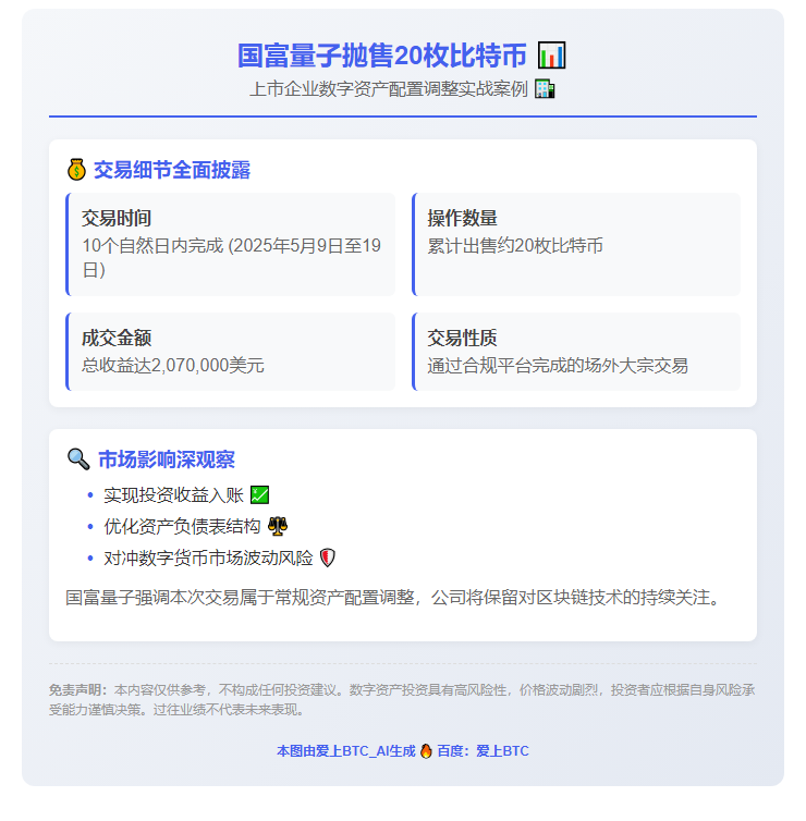 国富量子抛售20枚比特币