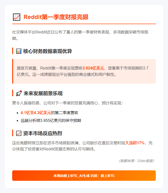 Reddit一季度营收超预期达3.92亿