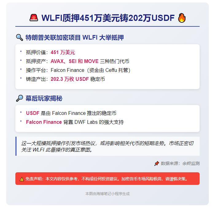 WLFI质押451万美元铸202万USDF