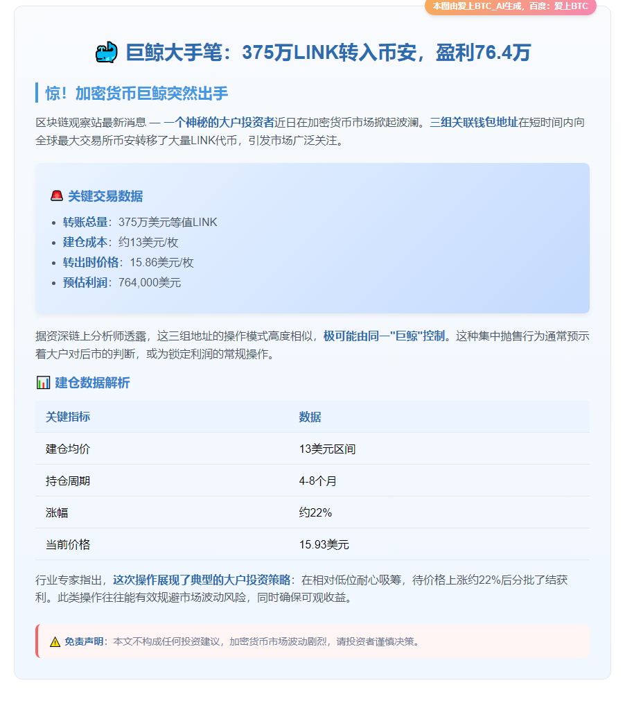 巨鲸向币安转375万LINK，获利76.4万