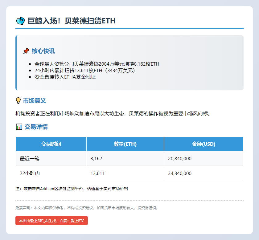 贝莱德豪掷2084万美元增持8162枚ETH