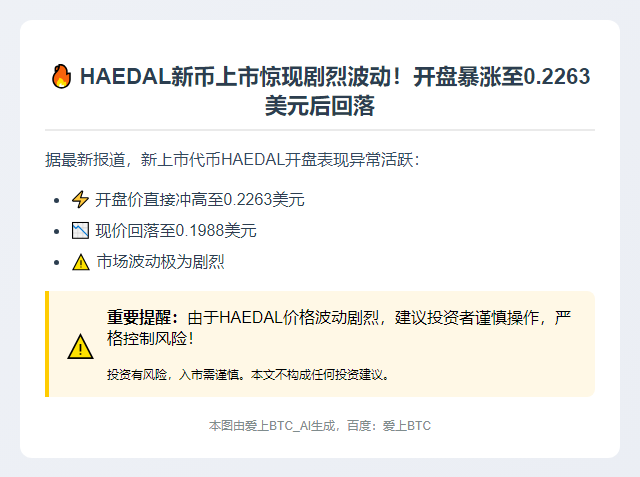 HAEDAL开盘0.2263美元，现跌至0.1988美元